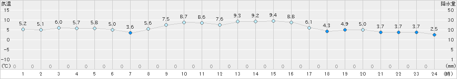 日応寺(>2019年12月15日)のアメダスグラフ