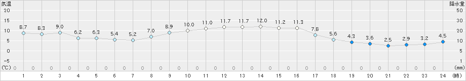 虫明(>2019年12月15日)のアメダスグラフ