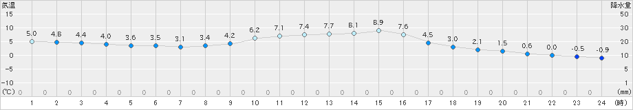 掛合(>2019年12月15日)のアメダスグラフ