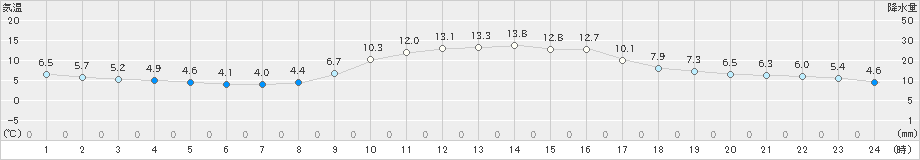 防府(>2019年12月15日)のアメダスグラフ