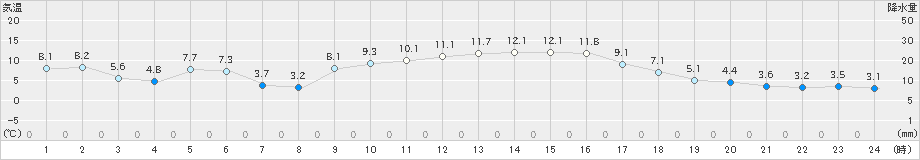 玖珂(>2019年12月15日)のアメダスグラフ