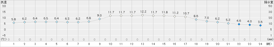 行橋(>2019年12月15日)のアメダスグラフ