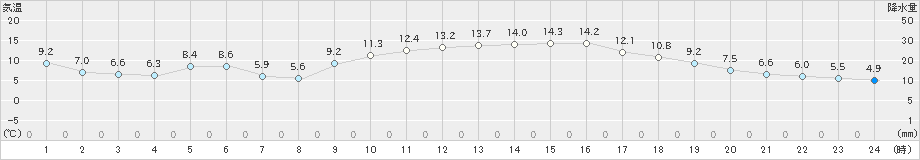 太宰府(>2019年12月15日)のアメダスグラフ