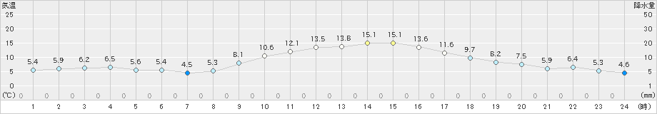 朝倉(>2019年12月15日)のアメダスグラフ