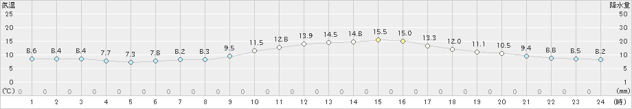 久留米(>2019年12月15日)のアメダスグラフ