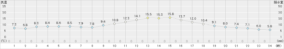 黒木(>2019年12月15日)のアメダスグラフ