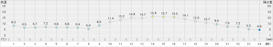 大牟田(>2019年12月15日)のアメダスグラフ