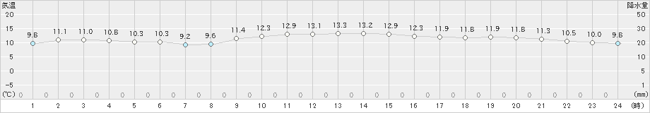 平戸(>2019年12月15日)のアメダスグラフ