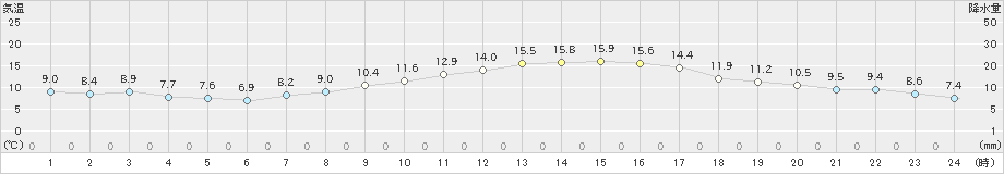 佐賀(>2019年12月15日)のアメダスグラフ