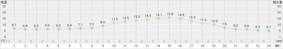 白石(>2019年12月15日)のアメダスグラフ