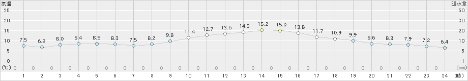 川副(>2019年12月15日)のアメダスグラフ