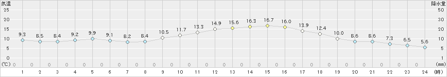 菊池(>2019年12月15日)のアメダスグラフ