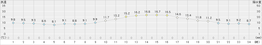 熊本(>2019年12月15日)のアメダスグラフ