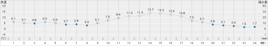 高森(>2019年12月15日)のアメダスグラフ