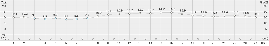 三角(>2019年12月15日)のアメダスグラフ