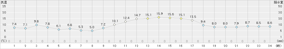 甲佐(>2019年12月15日)のアメダスグラフ