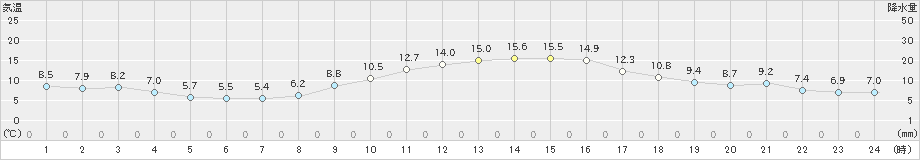 八代(>2019年12月15日)のアメダスグラフ