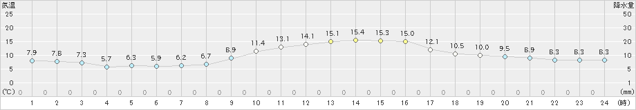 水俣(>2019年12月15日)のアメダスグラフ