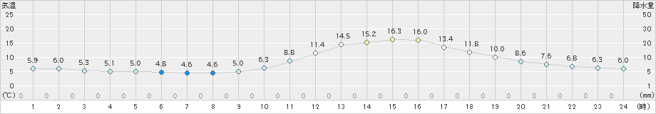 人吉(>2019年12月15日)のアメダスグラフ