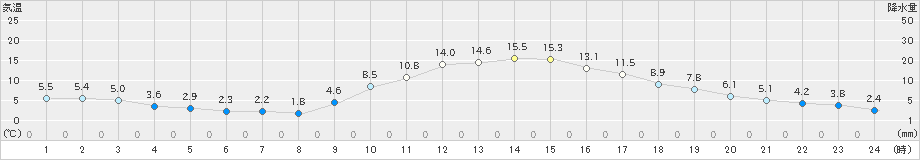 高千穂(>2019年12月15日)のアメダスグラフ