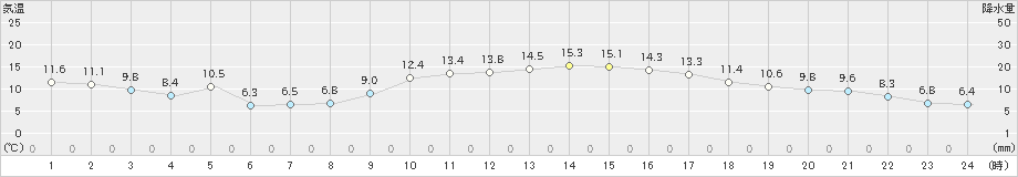 延岡(>2019年12月15日)のアメダスグラフ