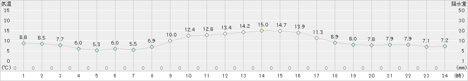 高鍋(>2019年12月15日)のアメダスグラフ