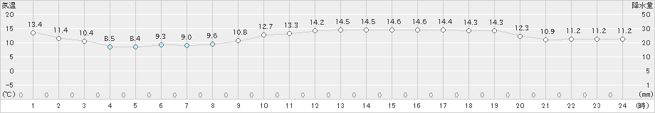 赤江(>2019年12月15日)のアメダスグラフ