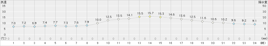 都城(>2019年12月15日)のアメダスグラフ