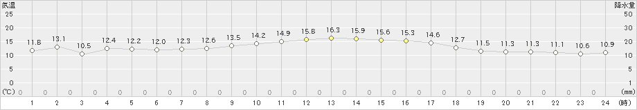 中甑(>2019年12月15日)のアメダスグラフ