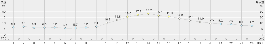 川内(>2019年12月15日)のアメダスグラフ