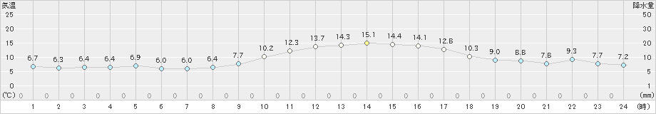 溝辺(>2019年12月15日)のアメダスグラフ