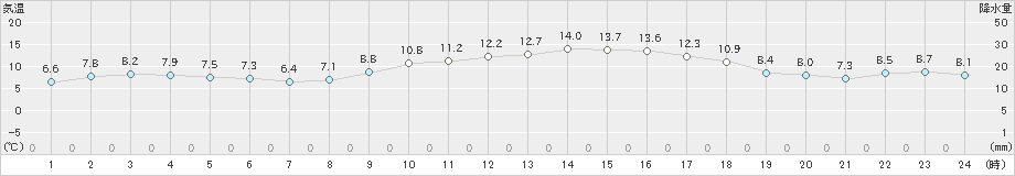 輝北(>2019年12月15日)のアメダスグラフ