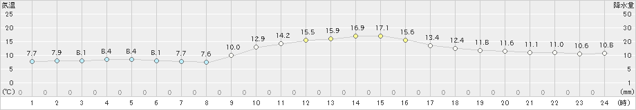 志布志(>2019年12月15日)のアメダスグラフ