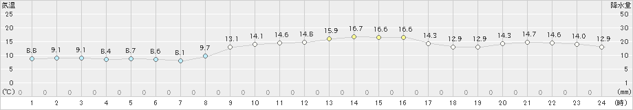 喜入(>2019年12月15日)のアメダスグラフ