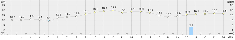 中之島(>2019年12月15日)のアメダスグラフ