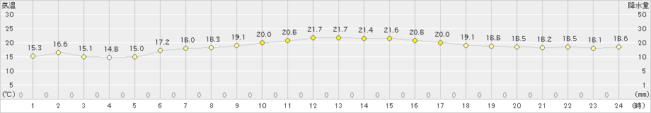 古仁屋(>2019年12月15日)のアメダスグラフ