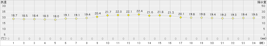 与論島(>2019年12月15日)のアメダスグラフ