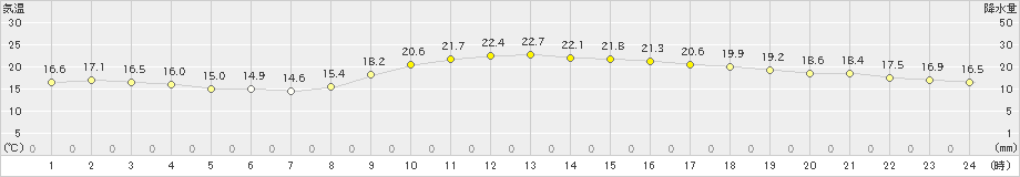 名護(>2019年12月15日)のアメダスグラフ