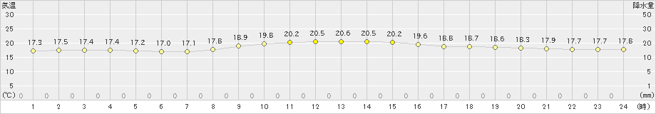 渡嘉敷(>2019年12月15日)のアメダスグラフ