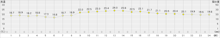 下地島(>2019年12月15日)のアメダスグラフ