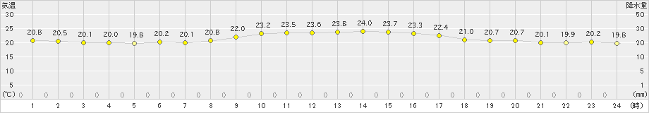 与那国島(>2019年12月15日)のアメダスグラフ