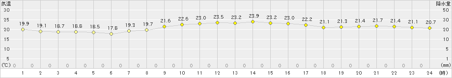 西表島(>2019年12月15日)のアメダスグラフ