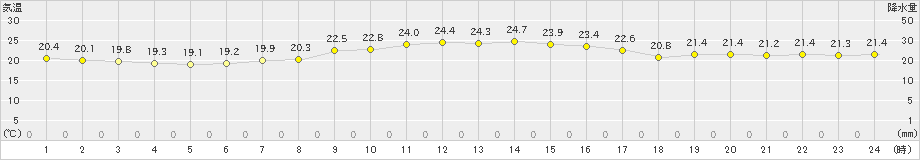 盛山(>2019年12月15日)のアメダスグラフ