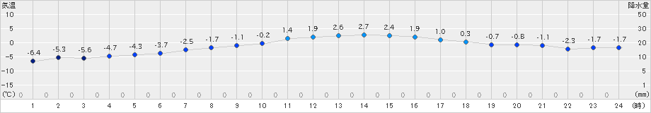 石狩(>2019年12月16日)のアメダスグラフ