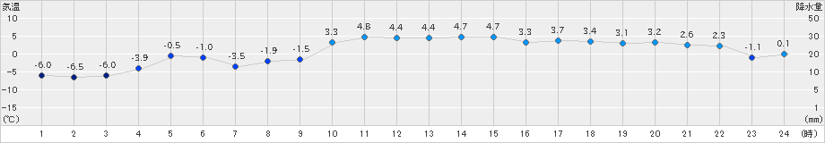 紋別小向(>2019年12月16日)のアメダスグラフ