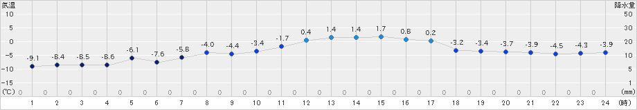 常呂(>2019年12月16日)のアメダスグラフ