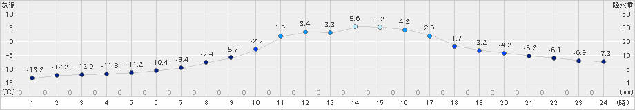 遠軽(>2019年12月16日)のアメダスグラフ