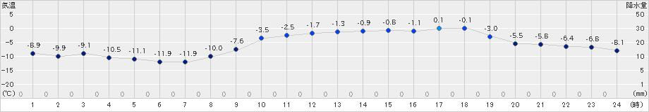 中標津(>2019年12月16日)のアメダスグラフ