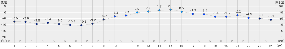 厚床(>2019年12月16日)のアメダスグラフ