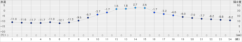 糠内(>2019年12月16日)のアメダスグラフ